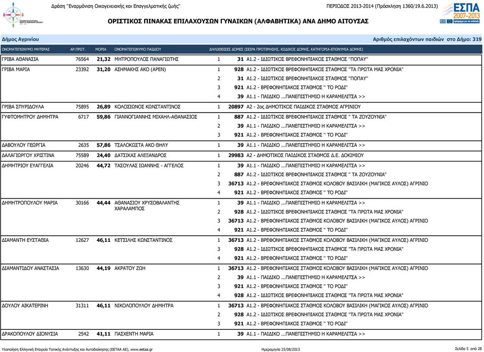 2 - ΙΔΙΩΤΙΚΟΣ ΒΡΕΦΟΝΗΠΙΑΚΟΣ ΣΤΑΘΜΟΣ ''ΠΟΠΑΥ'' ΓΡΙΒΑ ΣΠΥΡΙΔΟΥΛΑ 75895 26,89 ΚΟΛΟΣΙΩΝΟΣ ΚΩΝΣΤΑΝΤΙΝΟΣ 1 20897 Α2-2ος ΔΗΜΟΤΙΚΟΣ ΠΑΙΔΙΚΟΣ ΣΤΑΘΜΟΣ ΑΓΡΙΝΙΟΥ ΓΥΦΤΟΜΗΤΡΟΥ ΔΗΜΗΤΡΑ 6717 59,86 ΓΙΑΝΝΟΓΙΑΝΝΗΣ