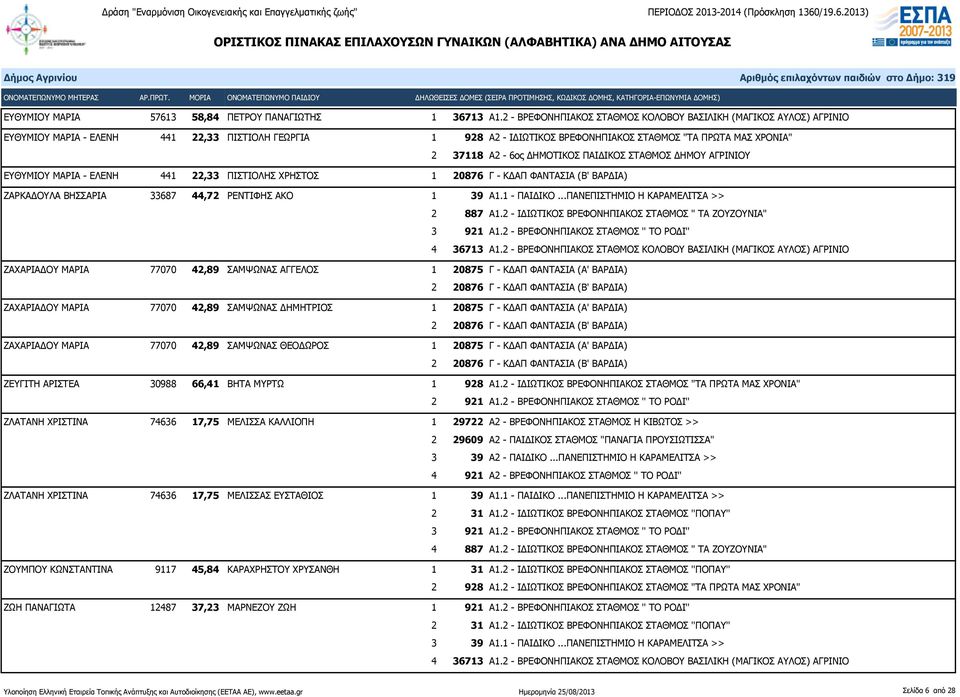 ΔΗΜΟΤΙΚΟΣ ΠΑΙΔΙΚΟΣ ΣΤΑΘΜΟΣ ΔΗΜΟΥ ΑΓΡΙΝΙΟΥ ΕΥΘΥΜΙΟΥ ΜΑΡΙΑ - ΕΛΕΝΗ 441 22,33 ΠΙΣΤΙΟΛΗΣ ΧΡΗΣΤΟΣ 1 20876 Γ - ΚΔΑΠ ΦΑΝΤΑΣΙΑ (Β' ΒΑΡΔΙΑ) ΖΑΡΚΑΔΟΥΛΑ ΒΗΣΣΑΡΙΑ 33687 44,72 ΡΕΝΤΙΦΗΣ ΑΚΟ 1 39 Α1.1 - ΠΑΙΔΙΚΟ.