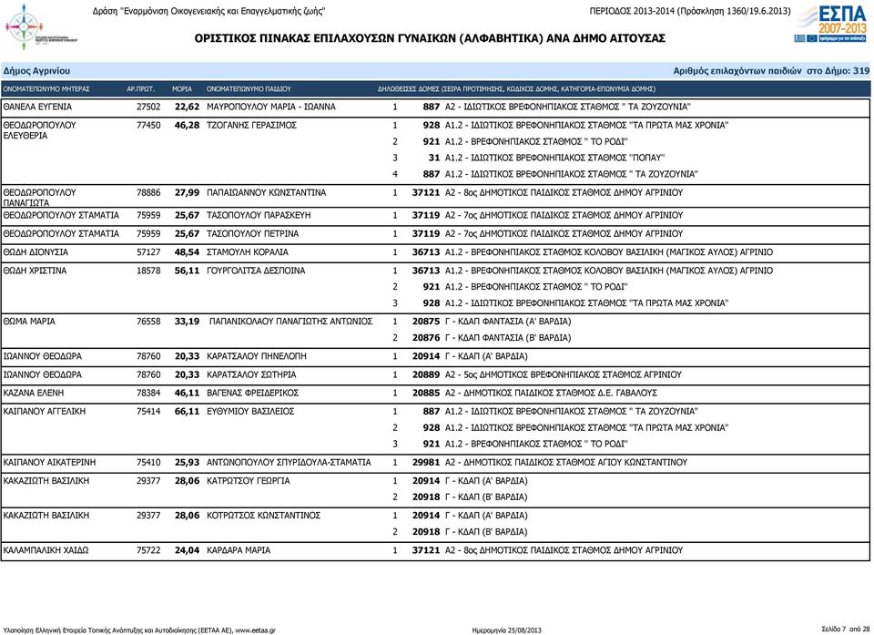 2 - ΙΔΙΩΤΙΚΟΣ ΒΡΕΦΟΝΗΠΙΑΚΟΣ ΣΤΑΘΜΟΣ ''ΠΟΠΑΥ'' ΘΕΟΔΩΡΟΠΟΥΛΟΥ 78886 27,99 ΠΑΠΑΙΩΑΝΝΟΥ ΚΩΝΣΤΑΝΤΙΝΑ 1 37121 Α2-8ος ΔΗΜΟΤΙΚΟΣ ΠΑΙΔΙΚΟΣ ΣΤΑΘΜΟΣ ΔΗΜΟΥ ΑΓΡΙΝΙΟΥ ΠΑΝΑΓΙΩΤΑ ΘΕΟΔΩΡΟΠΟΥΛΟΥ ΣΤΑΜΑΤΙΑ 75959 25,67