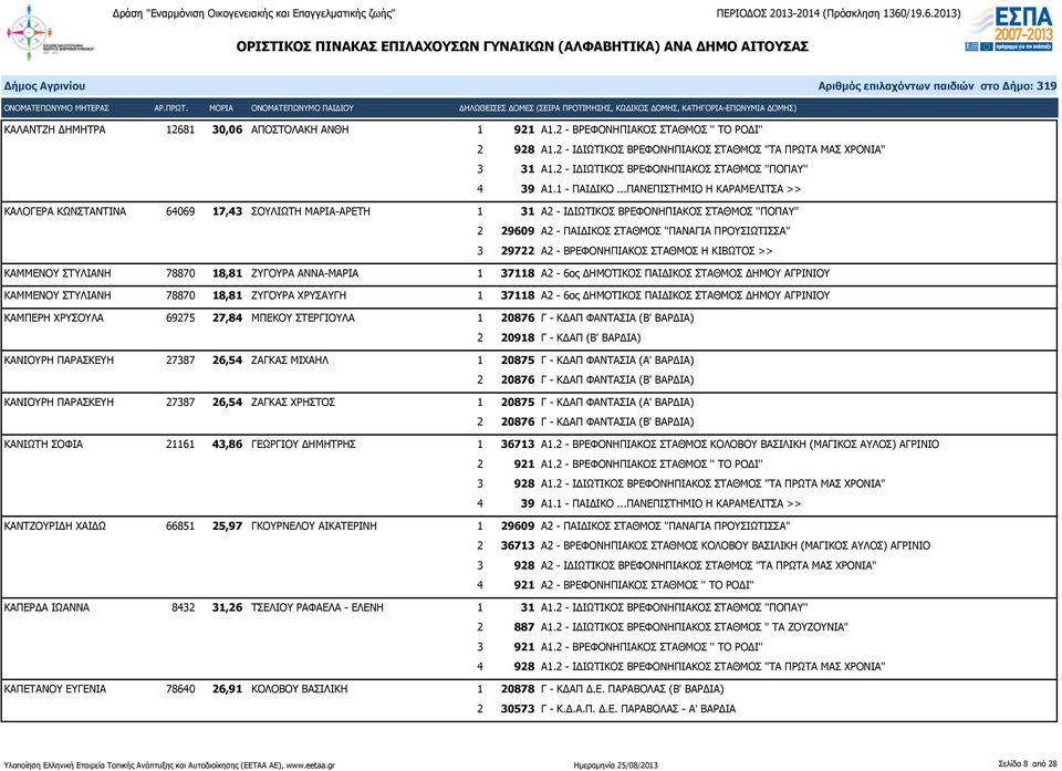 ΠΡΟΥΣΙΩΤΙΣΣΑ" 3 29722 Α2 - ΒΡΕΦΟΝΗΠΙΑΚΟΣ ΣΤΑΘΜΟΣ Η ΚΙΒΩΤΟΣ >> ΚΑΜΜΕΝΟΥ ΣΤΥΛΙΑΝΗ 78870 18,81 ΖΥΓΟΥΡΑ ΑΝΝΑ-ΜΑΡΙΑ 1 37118 Α2-6ος ΔΗΜΟΤΙΚΟΣ ΠΑΙΔΙΚΟΣ ΣΤΑΘΜΟΣ ΔΗΜΟΥ ΑΓΡΙΝΙΟΥ ΚΑΜΜΕΝΟΥ ΣΤΥΛΙΑΝΗ 78870 18,81