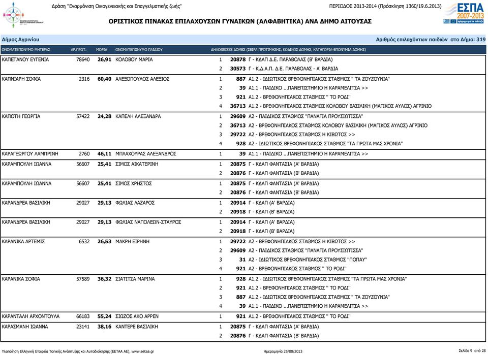 ..ΠΑΝΕΠΙΣΤΗΜΙΟ Η ΚΑΡΑΜΕΛΙΤΣΑ >> ΚΑΠΟΤΗ ΓΕΩΡΓΙΑ 57422 24,28 ΚΑΠΕΛΗ ΑΛΕΞΑΝΔΡΑ 1 29609 Α2 - ΠΑΙΔΙΚΟΣ ΣΤΑΘΜΟΣ "ΠΑΝΑΓΙΑ ΠΡΟΥΣΙΩΤΙΣΣΑ" 2 36713 Α2 - ΒΡΕΦΟΝΗΠΙΑΚΟΣ ΣΤΑΘΜΟΣ ΚΟΛΟΒΟΥ ΒΑΣΙΛΙΚΗ (ΜΑΓΙΚΟΣ ΑΥΛΟΣ)