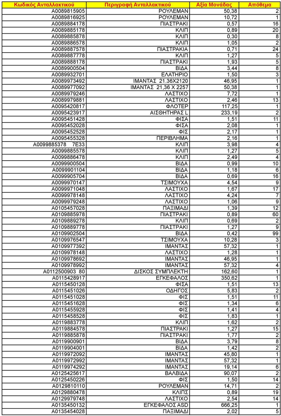 36X2120 46,95 1 A0089977092 ΙΜΑΝΤΑΣ 21,36 X 2257 50,38 1 A0089979246 ΛΑΣΤΙΧΟ 7,72 1 A0089979881 ΛΑΣΤΙΧΟ 2,46 13 A0095420817 ΦΛΟΤΕΡ 117,25 1 A0095423917 ΑΙΣΘΗΤΗΡΑΣ L 233,19 2 A0095451428 ΦΙΣΑ 1,51 11