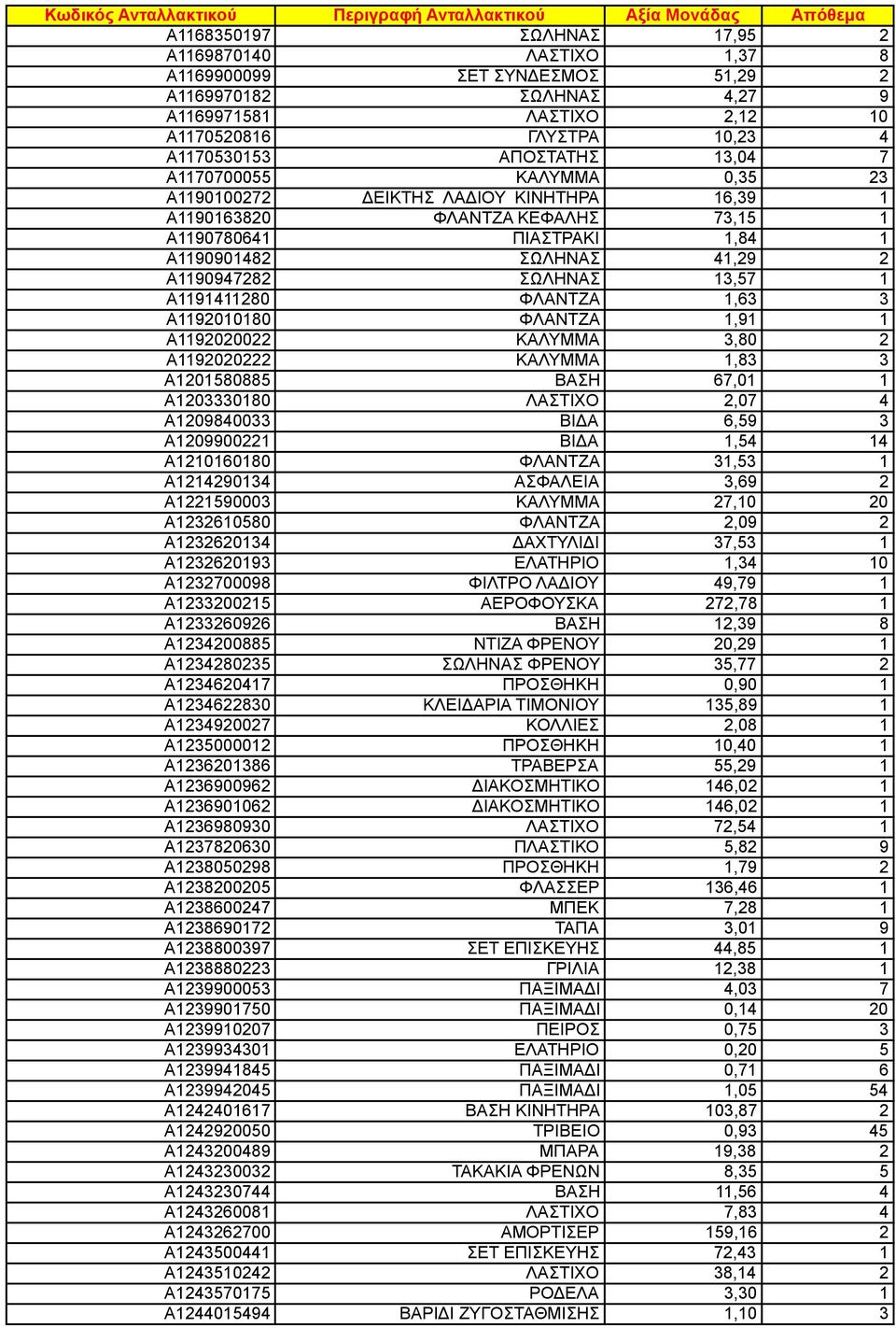 A1191411280 ΦΛΑΝΤΖΑ 1,63 3 A1192010180 ΦΛΑΝΤΖΑ 1,91 1 A1192020022 ΚΑΛΥΜΜΑ 3,80 2 A1192020222 ΚΑΛΥΜΜΑ 1,83 3 A1201580885 ΒΑΣΗ 67,01 1 A1203330180 ΛΑΣΤΙΧΟ 2,07 4 A1209840033 ΒΙΔΑ 6,59 3 A1209900221