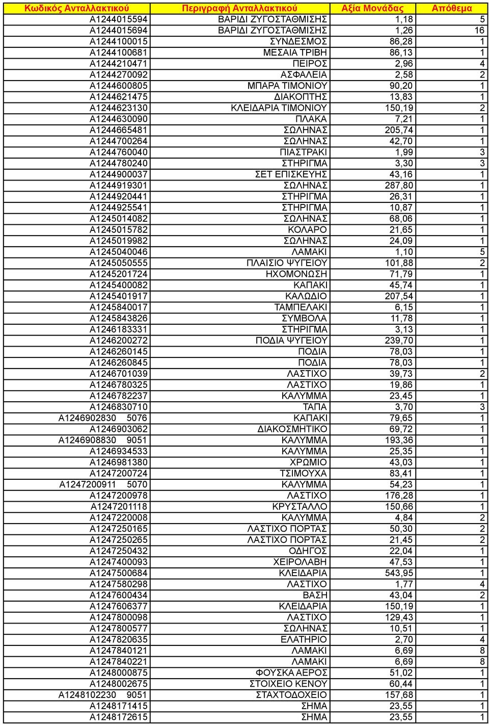 ΠΙΑΣΤΡΑΚΙ 1,99 3 A1244780240 ΣΤΗΡΙΓΜΑ 3,30 3 A1244900037 ΣΕΤ ΕΠΙΣΚΕΥΗΣ 43,16 1 A1244919301 ΣΩΛΗΝΑΣ 287,80 1 A1244920441 ΣΤΗΡΙΓΜΑ 26,31 1 A1244925541 ΣΤΗΡΙΓΜΑ 10,87 1 A1245014082 ΣΩΛΗΝΑΣ 68,06 1