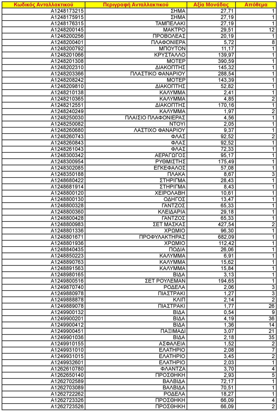 ΚΑΛΥΜΜΑ 2,41 1 A1248210365 ΚΑΛΥΜΜΑ 4,85 2 A1248212551 ΔΙΑΚΟΠΤΗΣ 170,16 1 A1248240249 ΚΑΛΥΜΜΑ 1,97 2 A1248250030 ΠΛΑΙΣΙΟ ΠΛΑΦΟΝΙΕΡΑΣ 4,56 1 A1248250082 ΝΤΟΥΙ 2,05 1 A1248260680 ΛΑΣΤΙΧΟ ΦΑΝΑΡΙΟΥ 9,37 1