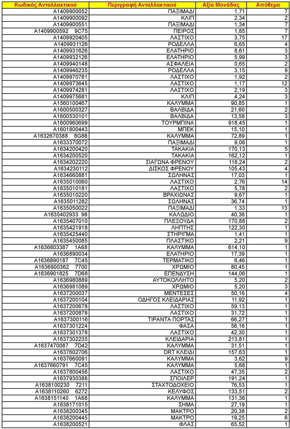 A1560100467 ΚΑΛΥΜΜΑ 90,85 1 A1600500327 ΒΑΛΒΙΔΑ 21,60 2 A1600530101 ΒΑΛΒΙΔΑ 13,58 3 A1600960699 ΤΟΥΡΜΠΙΝΑ 918,45 1 A1601800443 ΜΠΕΚ 15,10 1 A1632670388 8G88 ΚΑΛΥΜΜΑ 72,89 1 A1633370072 ΠΑΞΙΜΑΔΙ 9,08