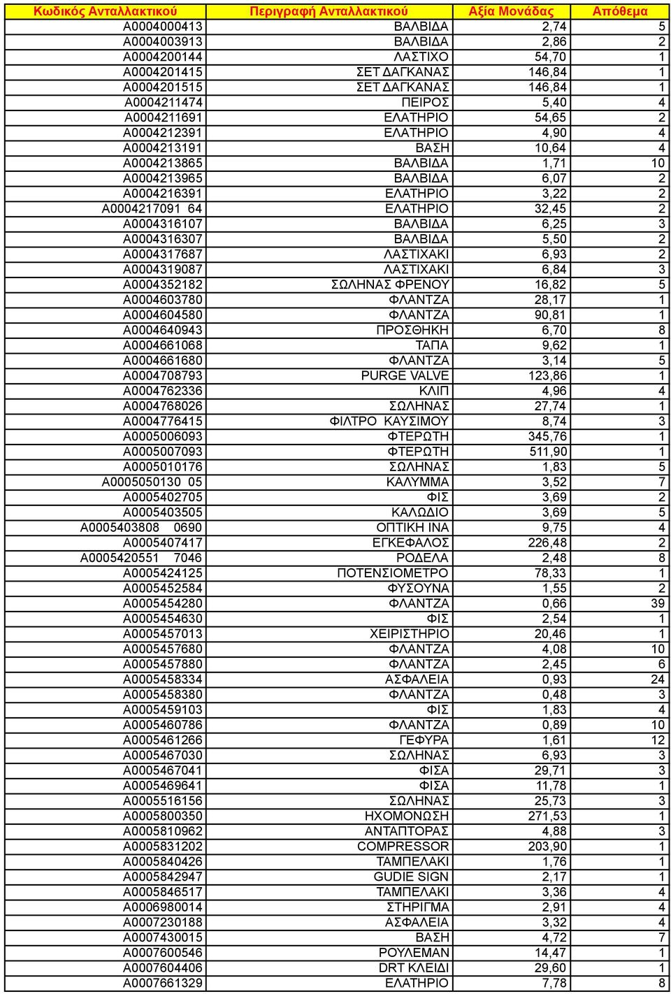 6,25 3 A0004316307 ΒΑΛΒΙΔΑ 5,50 2 A0004317687 ΛΑΣΤΙΧΑΚΙ 6,93 2 A0004319087 ΛΑΣΤΙΧΑΚΙ 6,84 3 A0004352182 ΣΩΛΗΝΑΣ ΦΡΕΝΟΥ 16,82 5 A0004603780 ΦΛΑΝΤΖΑ 28,17 1 A0004604580 ΦΛΑΝΤΖΑ 90,81 1 A0004640943