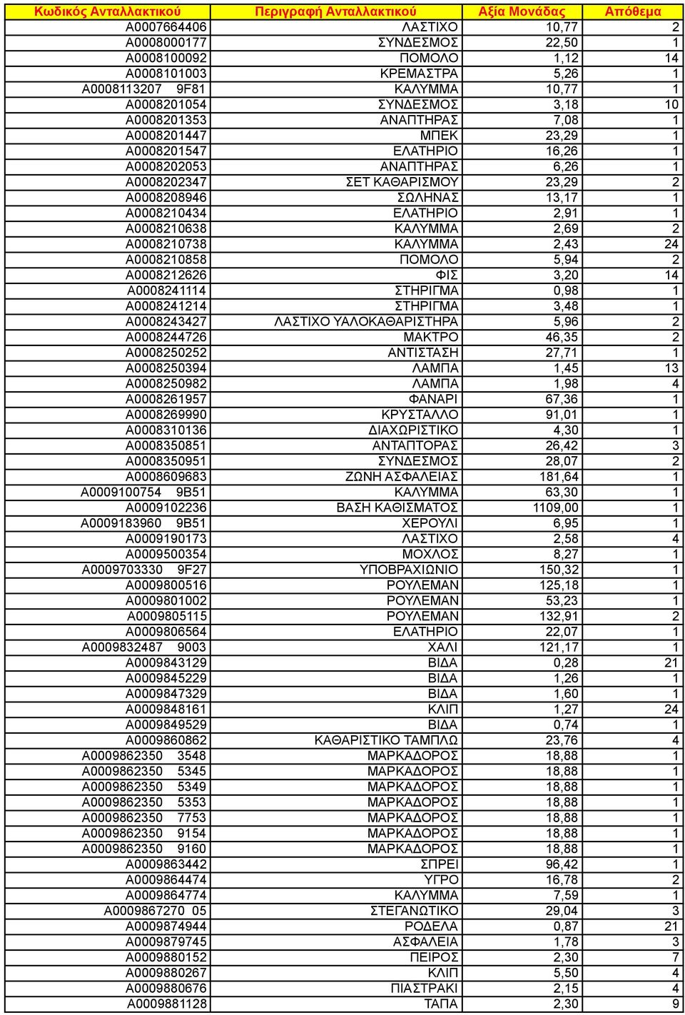 ΚΑΛΥΜΜΑ 2,69 2 A0008210738 ΚΑΛΥΜΜΑ 2,43 24 A0008210858 ΠΟΜΟΛΟ 5,94 2 A0008212626 ΦΙΣ 3,20 14 A0008241114 ΣΤΗΡΙΓΜΑ 0,98 1 A0008241214 ΣΤΗΡΙΓΜΑ 3,48 1 A0008243427 ΛΑΣΤΙΧΟ ΥΑΛΟΚΑΘΑΡΙΣΤΗΡΑ 5,96 2