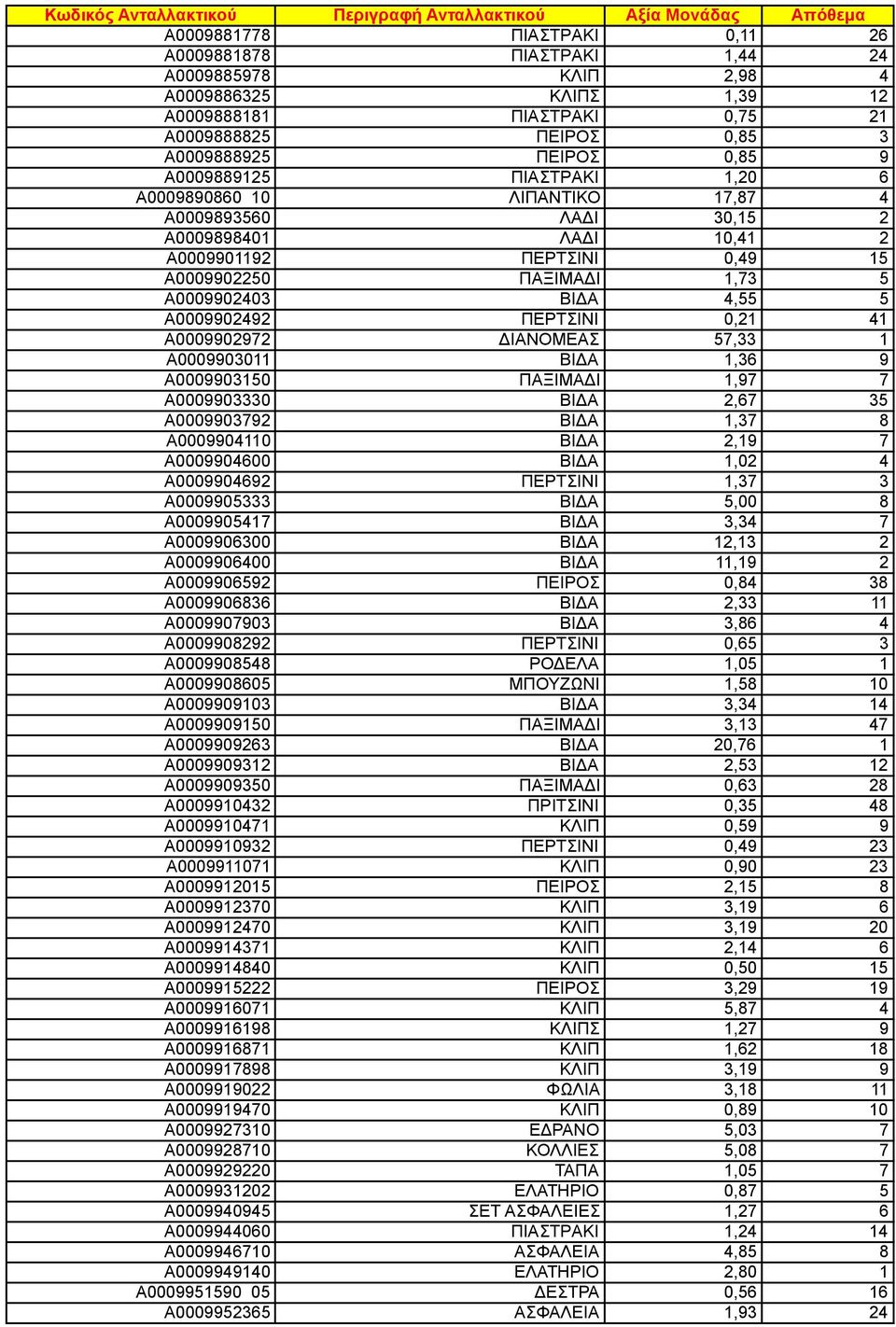 A0009902492 ΠΕΡΤΣΙΝΙ 0,21 41 A0009902972 ΔΙΑΝΟΜΕΑΣ 57,33 1 A0009903011 ΒΙΔΑ 1,36 9 A0009903150 ΠΑΞΙΜΑΔΙ 1,97 7 A0009903330 ΒΙΔΑ 2,67 35 A0009903792 ΒΙΔΑ 1,37 8 A0009904110 ΒΙΔΑ 2,19 7 A0009904600