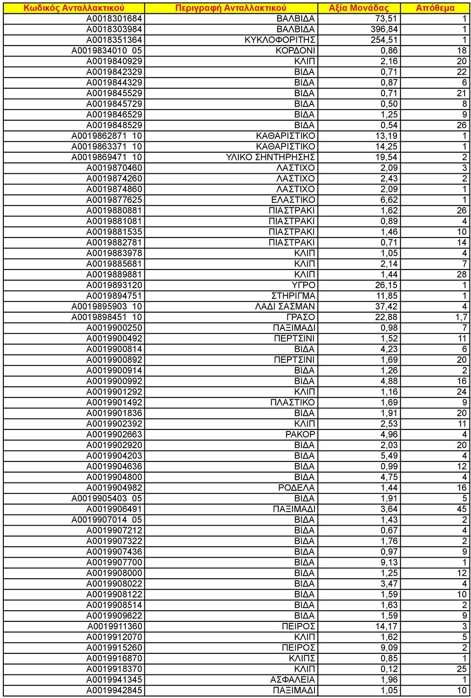 19,54 2 A0019870460 ΛΑΣΤΙΧΟ 2,09 3 A0019874260 ΛΑΣΤΙΧΟ 2,43 2 A0019874860 ΛΑΣΤΙΧΟ 2,09 1 A0019877625 ΕΛΑΣΤΙΚΟ 6,62 1 A0019880881 ΠΙAΣΤΡAΚΙ 1,62 26 A0019881081 ΠΙAΣΤΡAΚΙ 0,89 4 A0019881535 ΠΙAΣΤΡAΚΙ