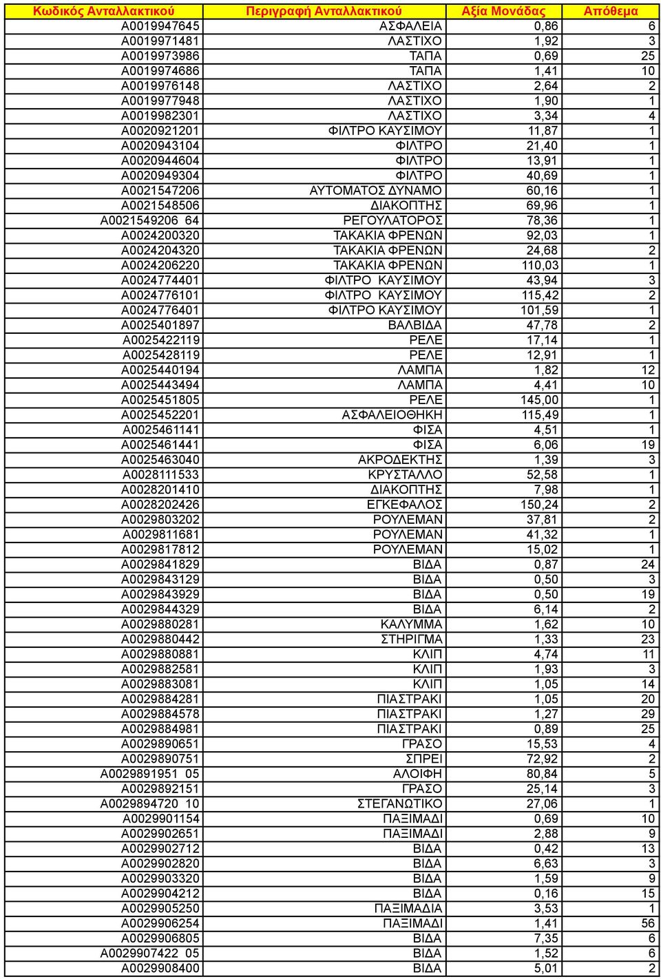 78,36 1 A0024200320 ΤΑΚΑΚΙΑ ΦΡΕΝΩΝ 92,03 1 A0024204320 ΤΑΚΑΚΙΑ ΦΡΕΝΩΝ 24,68 2 A0024206220 ΤΑΚΑΚΙΑ ΦΡΕΝΩΝ 110,03 1 A0024774401 ΦΙΛΤΡΟ ΚΑΥΣΙΜΟΥ 43,94 3 A0024776101 ΦΙΛΤΡΟ ΚΑΥΣΙΜΟΥ 115,42 2 A0024776401