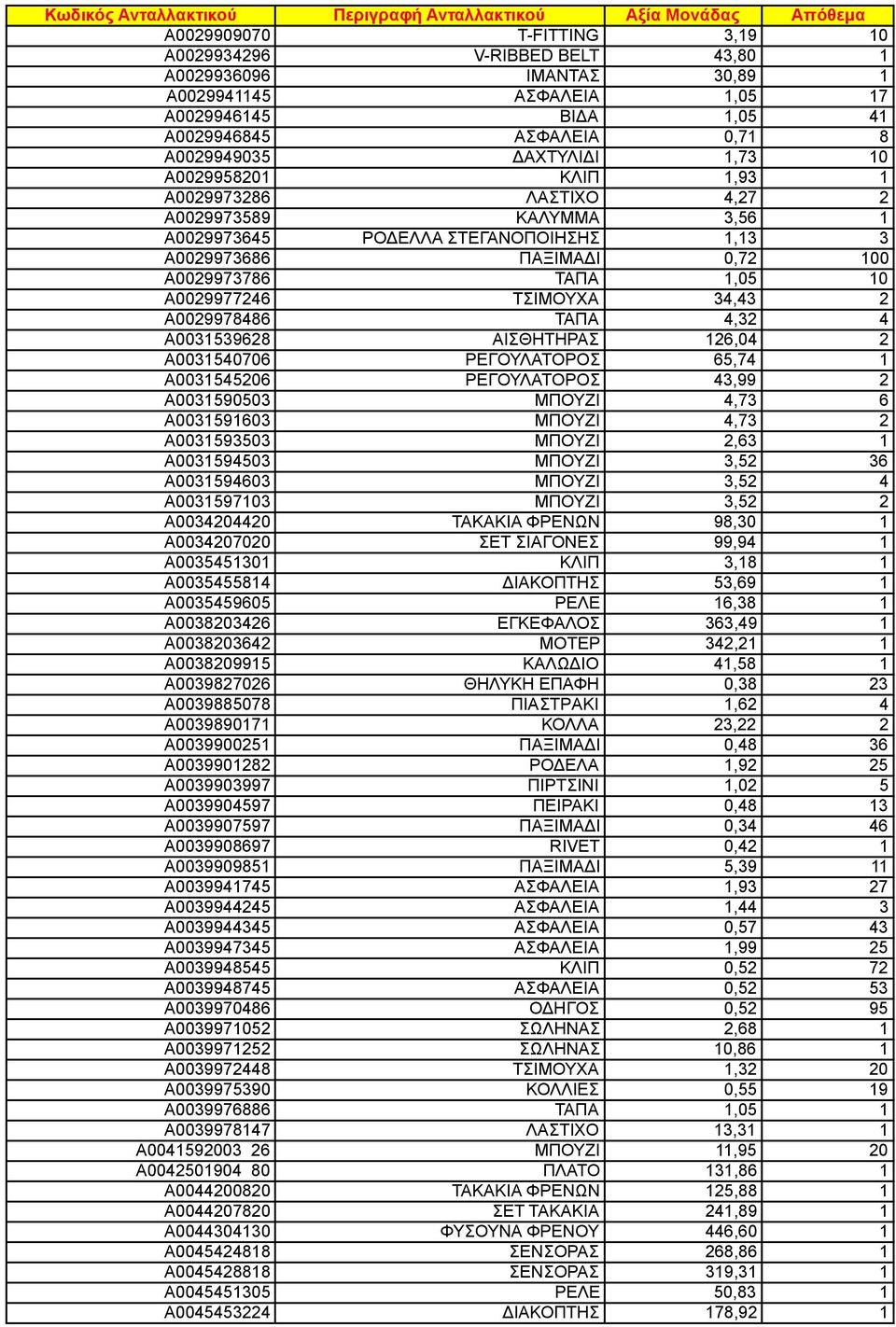 ΤΣΙΜΟΥΧΑ 34,43 2 A0029978486 ΤΑΠΑ 4,32 4 A0031539628 ΑΙΣΘΗΤΗΡΑΣ 126,04 2 A0031540706 ΡΕΓΟΥΛΑΤΟΡΟΣ 65,74 1 A0031545206 ΡΕΓΟΥΛΑΤΟΡΟΣ 43,99 2 A0031590503 ΜΠΟΥΖΙ 4,73 6 A0031591603 ΜΠΟΥΖΙ 4,73 2