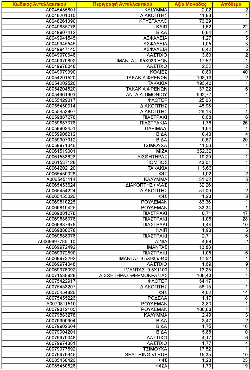 ΤΑΚΑΚΙΑ 195,40 1 A0054204520 ΤΑΚΑΚΙΑ ΦΡΕΝΩΝ 37,22 6 A0054661601 ΑΝΤΛΙΑ ΤΙΜΟΝΙΟΥ 592,77 1 A0055429017 ΦΛΟΤΕΡ 25,03 1 A0055450314 ΔΙΑΚΟΠΤΗΣ 45,98 1 A0055453807 ΔΙΑΚΟΠΤΗΣ 26,13 1 A0059887278 ΠΙAΣΤΡAΚΙ