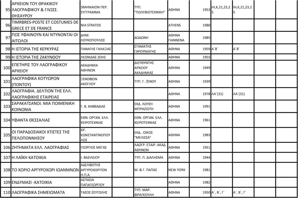 ΛΟΥΚΟΠΟΥΛΟΣ 98 Η ΙΣΤΟΡΙΑ ΤΗΣ ΚΕΡΚΥΡΑΣ ΠΑΝΑΓΗΣ ΓΑΛΑΞΙΑΣ ΔΩΔΩΝΗ ΣΤΑΜΑΤΗΣ ΓΑΡΟΥΝΙΑΤΗΣ ΑΘΗΝΑ ΓΙΑΝΝΕΝΑ 1953 ΙΗ,Κ,21,23,2 5 1985 ΑΘΗΝΑ 1959 Α Β Α Β 99 Η ΙΣΤΟΡΙΑ ΤΗΣ ΖΑΚΥΝΘΟΥ ΛΕΩΝΙΔΑΣ ΖΩΗΣ ΑΘΗΝΑ 1955 100