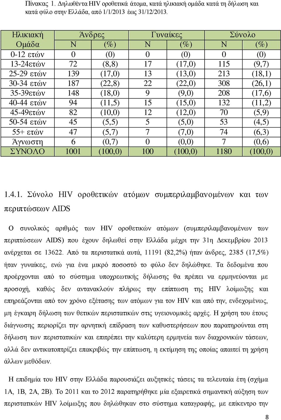 308 (26,1) 35-39ετών 148 (18,0) 9 (9,0) 208 (17,6) 40-44 ετών 94 (11,5) 15 (15,0) 132 (11,2) 45-49ετών 82 (10,0) 12 (12,0) 70 (5,9) 50-54 ετών 45 (5,5) 5 (5,0) 53 (4,5) 55+ ετών 47 (5,7) 7 (7,0) 74