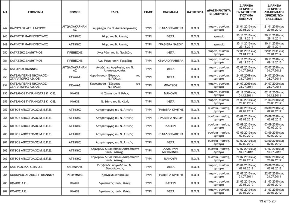 252 ΚΑΤΟΙΚΟΣ ΙΩΑΝΝΗΣ ΤΥΡΙ ΦΕΤΑ Π.Ο.Π. Αιτωλοκαρνανίας ΚΑΤΣΑΜΠΕΡΗΣ ΝΙΚΟΛΑΟΣ - Καρυώτισσα - Έδεσσας του 253 ΠΕΛΛ ΤΥΡΙ ΦΕΤΑ Π.Ο.Π. ΣΤΑΠΑΤΩΡΗΣ ΑΘ. ΟΕ Ν.