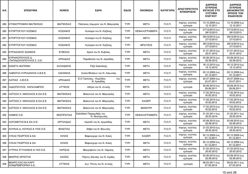 294 ΑΡΚΑΔΙ Παραδείσια του Ν. Αρκαδίας ΤΥΡΙ ΦΕΤΑ Π.Ο.Π. -ΠΑΠΑΔΟΛΙΟΠΟΥΛΟΣ Σ. Ο.Ε. 295 ΚΩΝΣΤΑ ΦΩΤΕΙΝΗ ΧΑΛΚΙΔΙΚΗΣ Ριζά Χαλκιδικής ΤΥΡΙ ΦΕΤΑ Π.Ο.Π. 296 ΛΑΒΙΟΓΑΛ ΚΥΡΙΑΖΑΚΟΣ Α.Β.Ε.Ε. ΛΑΚΩΝΙ Συκέα Μολάων του Ν.