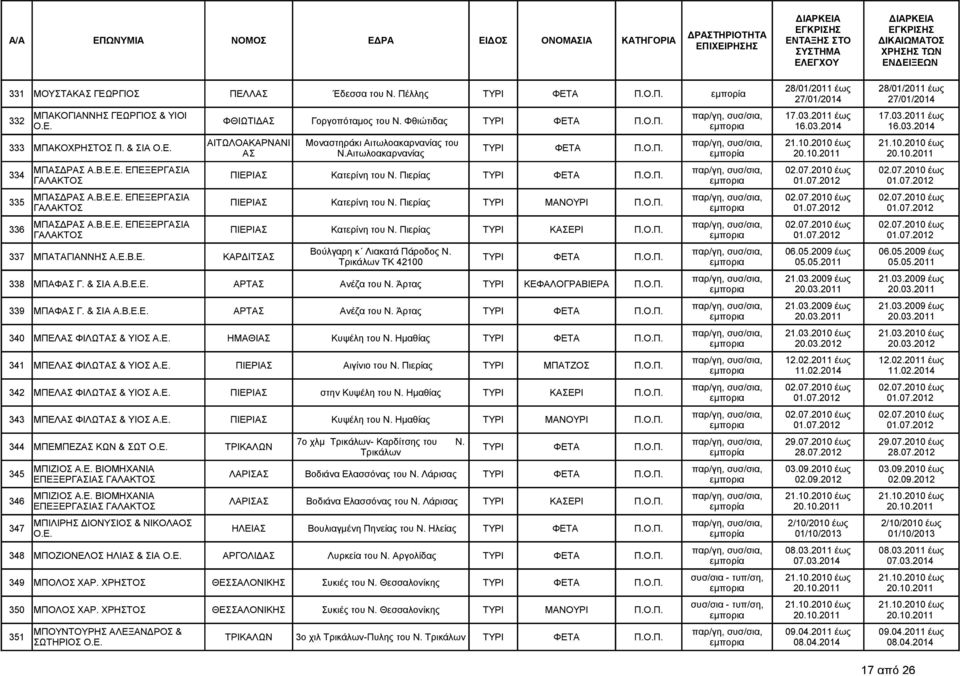 Πιερίας ΤΥΡΙ ΜΑΝΟΥΡΙ Π.Ο.Π. ΓΑΛΑΚΤΟΣ ΜΠΔΡ Α.Β.Ε.Ε. ΕΠΕΞΕΡΓΙΑ 336 ΠΙΕΡΙ Κατερίνη του Ν. Πιερίας ΤΥΡΙ ΚΕΡΙ Π.Ο.Π. ΓΑΛΑΚΤΟΣ Βούλγαρη κ Λιακατά Πάροδος Ν. 337 ΜΠΑΤΑΓΙΑΝΝΗΣ Α.Ε.Β.Ε. ΚΑΡΔΙΤΣ ΤΥΡΙ ΦΕΤΑ Π.Ο.Π. Τρικάλων ΤΚ 42100 338 ΜΠΑΦ Γ.
