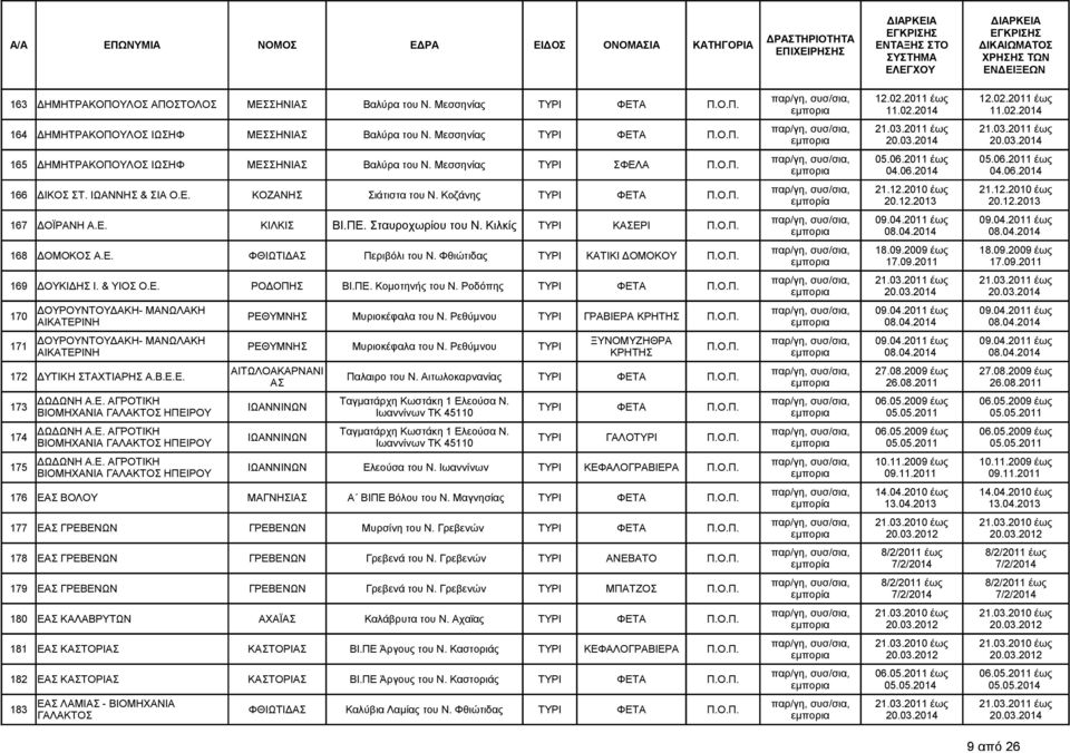 Κοζάνης ΤΥΡΙ ΦΕΤΑ Π.Ο.Π. 21.12.2010 έως 20.12.2013 21.12.2010 έως 20.12.2013 167 ΔΟΪΡΑΝΗ Α.Ε. ΚΙΛΚΙΣ ΒΙ.ΠΕ. Σταυροχωρίου του Ν. Κιλκίς ΤΥΡΙ ΚΕΡΙ Π.Ο.Π. 168 ΔΟΜΟΚΟΣ Α.Ε. ΦΘΙΩΤΙΔ Περιβόλι του Ν.