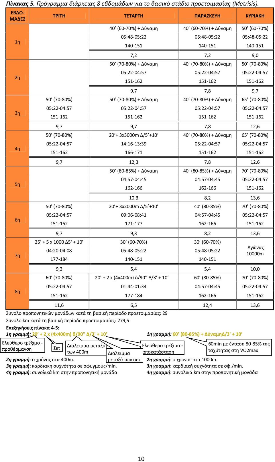 (70-80%) + Δύναμη 40 (70-80%) + Δύναμη 50 (70-80%) 05:22-04:57 05:22-04:57 05:22-04:57 151-162 151-162 151-162 9,7 7,8 9,7 50' (70-80%) 50 (70-80%) + Δύναμη 40 (70-80%) + Δύναμη 65 (70-80%)