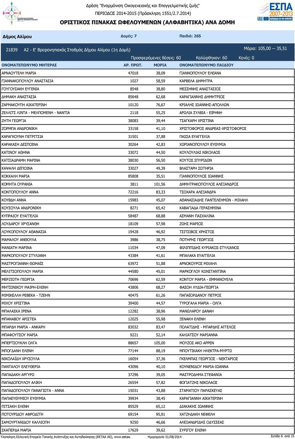 ΖΕΛΛΙΤΣ ΛΙΝΤΑ - ΜΕΛΠΟΜΕΝΗ - ΝΑΝΤΙΑ 2118 55,25 ΑΡΩΛΙΑ ΣΥΛΒΙΑ - ΕΙΡΗΝΗ ΖΗΤΗ ΓΕΩΡΓΙΑ 38083 39,44 ΤΣΑΓΚΑΡΗ ΧΡΙΣΤΙΝΑ ΖΟΡΜΠΑ ΑΝΔΡΟΝΙΚΗ 33158 41,10 ΧΡΙΣΤΟΦΟΡΟΣ ΑΝΔΡΕΑΣ-ΧΡΙΣΤΟΦΟΡΟΣ ΚΑΡΑΓΚΟΥΝΗ ΠΕΤΡΙΤΣΙΑ 31501