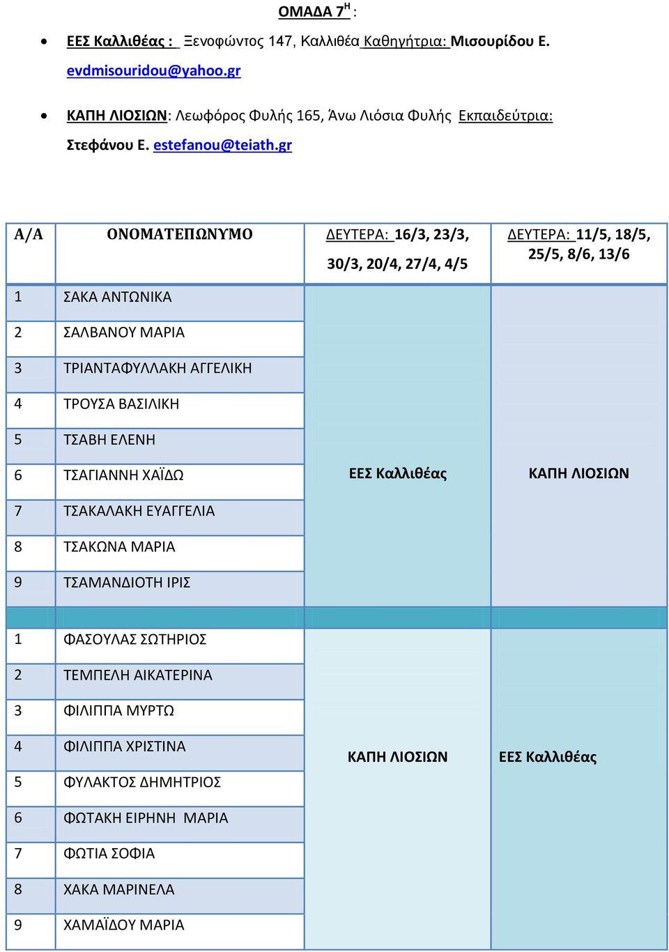 gr 1 ΣΑΚΑ ΑΝΤΩΝΙΚΑ 2 ΣΑΛΒΑΝΟΥ ΜΑΡΙΑ 3 ΤΡΙΑΝΤΑΦΥΛΛΑΚΗ ΑΓΓΕΛΙΚΗ 4 ΤΡΟΥΣΑ ΒΑΣΙΛΙΚΗ 5 ΤΣΑΒΗ ΕΛΕΝΗ 6 ΤΣΑΓΙΑΝΝΗ ΧΑΪΔΩ 7 ΤΣΑΚΑΛΑΚΗ ΕΥΑΓΓΕΛΙΑ 8 ΤΣΑΚΩΝΑ