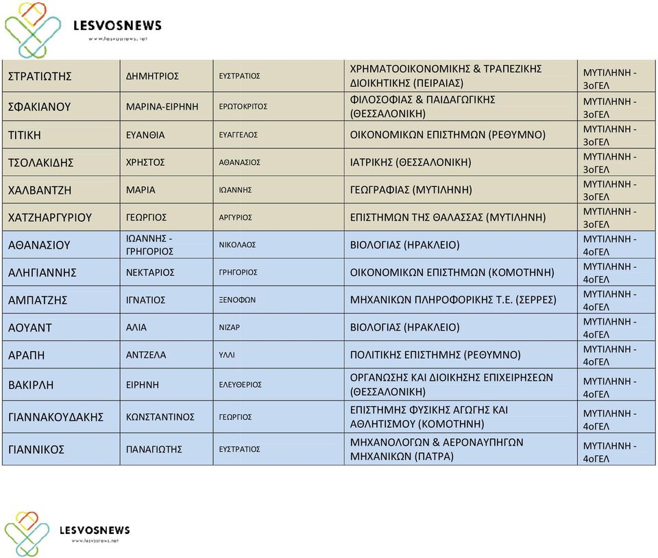 ΕΥΣΤΡΑΤΙΟΣ ΧΡΗΜΑΤΟΟΙΚΟΝΟΜΙΚΗΣ & ΤΡΑΠΕΖΙΚΗΣ ΔΙΟΙΚΗΤΙΚΗΣ (ΠΕΙΡΑΙΑΣ) ΦΙΛΟΣΟΦΙΑΣ & ΠΑΙΔΑΓΩΓΙΚΗΣ ΟΙΚΟΝΟΜΙΚΩΝ ΕΠΙΣΤΗΜΩΝ (ΡΕΘΥΜΝΟ) ΙΑΤΡΙΚΗΣ ΓΕΩΓΡΑΦΙΑΣ (ΜΥΤΙΛΗΝΗ) ΕΠΙΣΤΗΜΩΝ ΤΗΣ ΘΑΛΑΣΣΑΣ (ΜΥΤΙΛΗΝΗ) ΒΙΟΛΟΓΙΑΣ