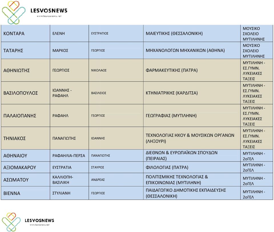 ΦΑΡΜΑΚΕΥΤΙΚΗΣ (ΠΑΤΡΑ) ΚΤΗΝΙΑΤΡΙΚΗΣ (ΚΑΡΔΙΤΣΑ) ΓΕΩΓΡΑΦΙΑΣ (ΜΥΤΙΛΗΝΗ) ΤΕΧΝΟΛΟΓΙΑΣ ΗΧΟΥ & ΜΟΥΣΙΚΩΝ ΟΡΓΑΝΩΝ (ΛΗΞΟΥΡΙ) ΔΙΕΘΝΩΝ & ΕΥΡΩΠΑΪΚΩΝ ΣΠΟΥΔΩΝ (ΠΕΙΡΑΙΑΣ) ΦΙΛΟΛΟΓΙΑΣ (ΠΑΤΡΑ)