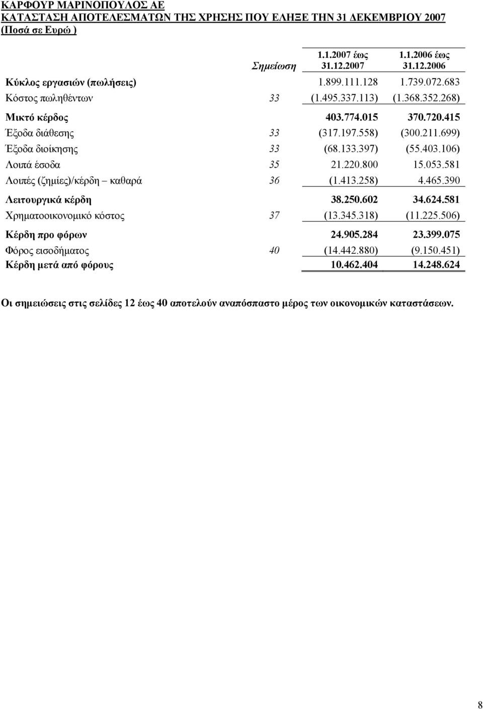 220.800 15.053.581 Λοιπές (ζημίες)/κέρδη καθαρά 36 (1.413.258) 4.465.390 Λειτουργικά κέρδη 38.250.602 34.624.581 Χρηματοοικονομικό κόστος 37 (13.345.318) (11.225.506) Κέρδη προ φόρων 24.905.284 23.