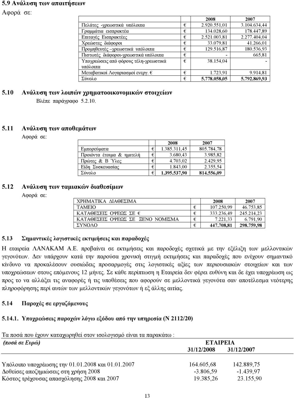 154,04 - υπόλοιπα Μεταβατικοί Λογαριασμοί ενεργ. 1.723,91 9.914,81 Σύνολο 5.778.058,05 5.792.869,93 5.10 Ανάλυση των λοιπών χρηματοοικονομικών στοιχείων Βλέπε παράγραφο 5.2.10. 5.11 Ανάλυση των αποθεμάτων Αφορά σε: 2008 2007 Εμπορεύματα 1.