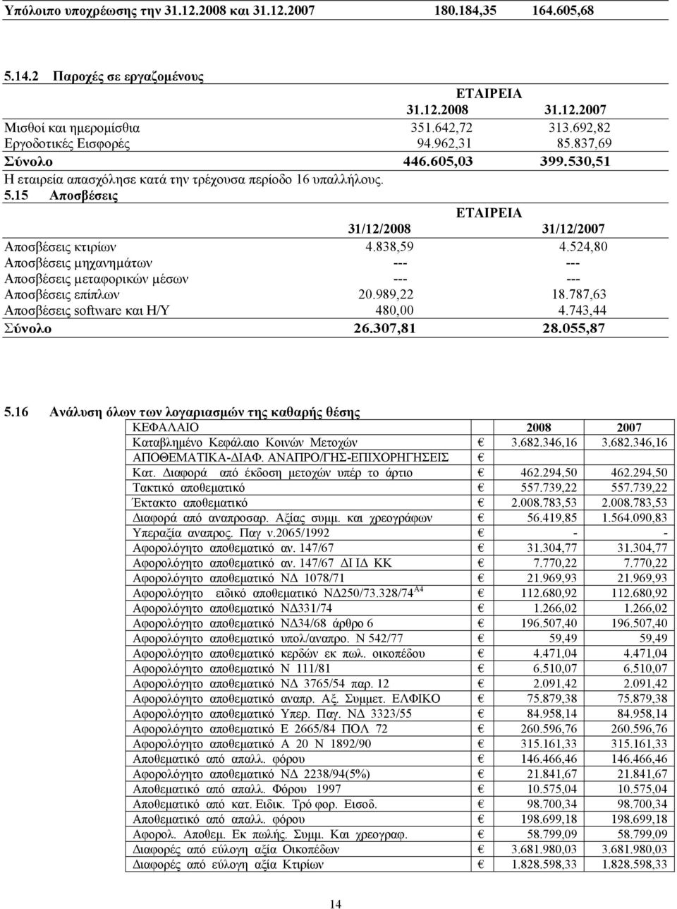 524,80 Αποσβέσεις µηχανηµάτων --- --- Αποσβέσεις µεταφορικών µέσων --- --- Αποσβέσεις επίπλων 20.989,22 18.787,63 Αποσβέσεις software και H/Y 480,00 4.743,44 Σύνολο 26.307,81 28.055,87 5.