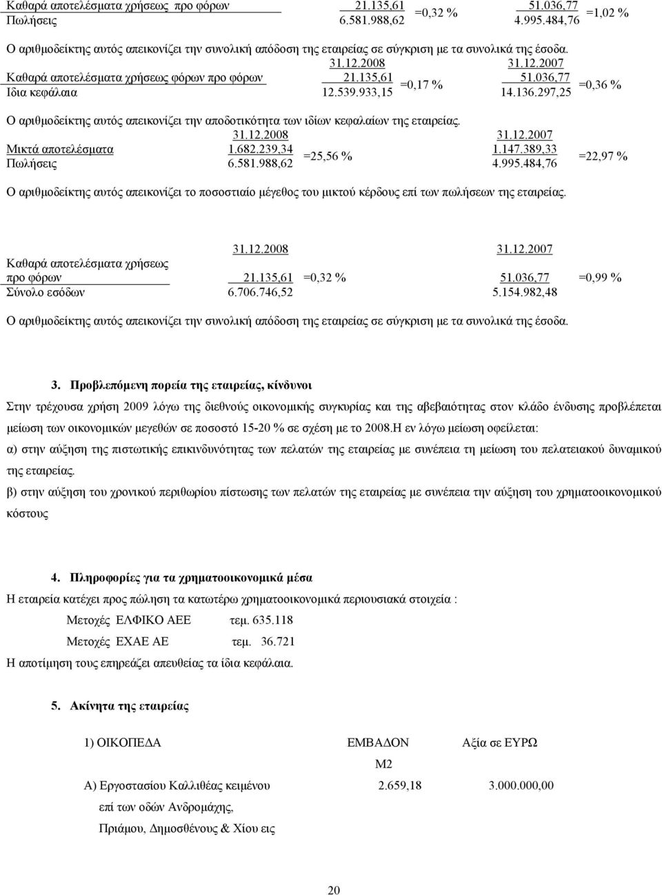 036,77 Ιδια κεφάλαια 12.539.933,15 =0,17 % 14.136.297,25 =0,36 % Ο αριθμοδείκτης αυτός απεικονίζει την αποδοτικότητα των ιδίων κεφαλαίων της εταιρείας. Μικτά αποτελέσματα 1.682.239,34 1.147.