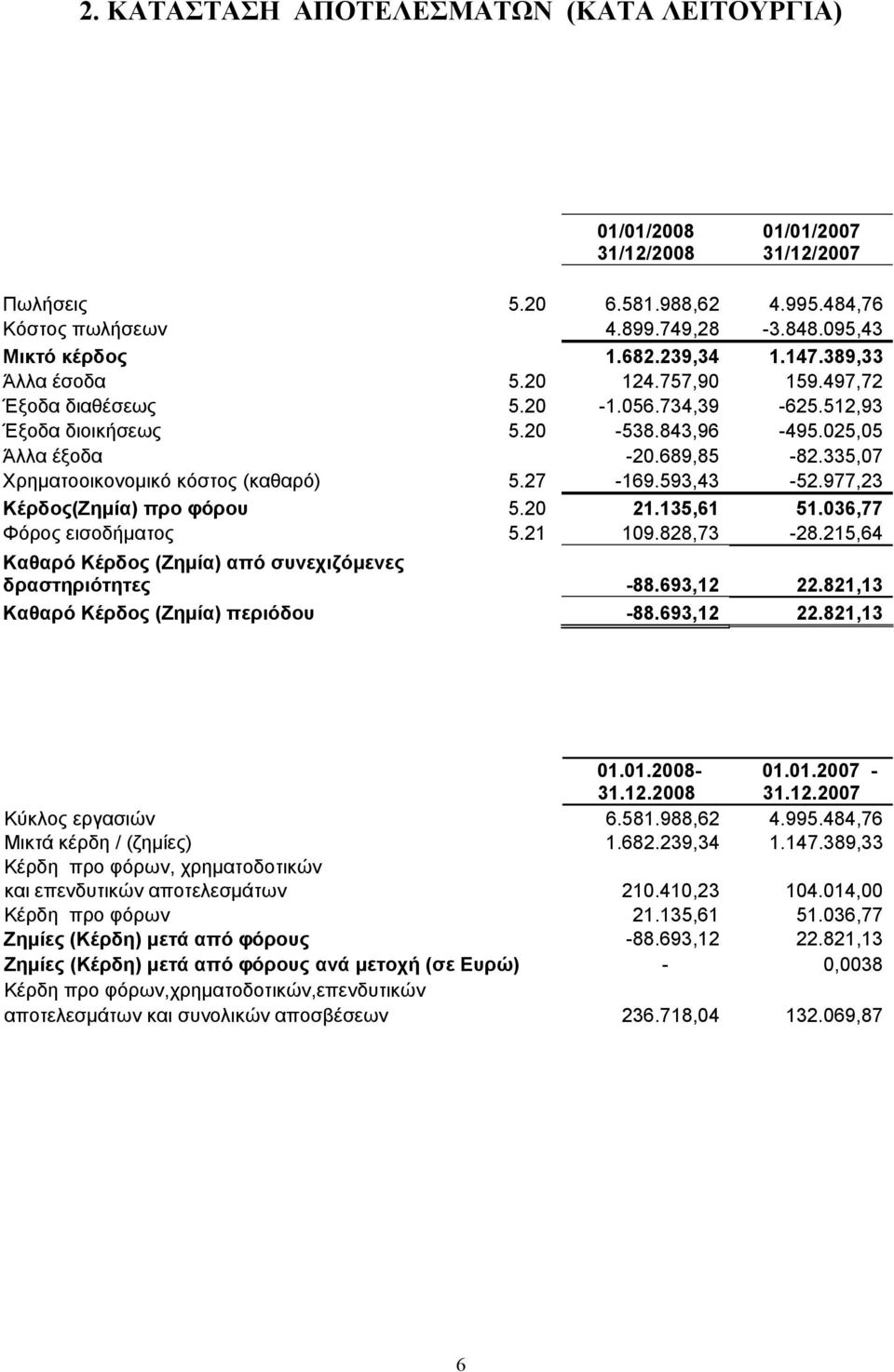 335,07 Χρηματοοικονομικό κόστος (καθαρό) 5.27-169.593,43-52.977,23 Κέρδος(Ζημία) προ φόρου 5.20 21.135,61 51.036,77 Φόρος εισοδήματος 5.21 109.828,73-28.