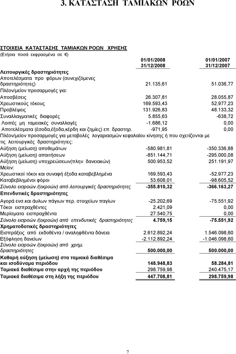 133,32 Συναλλαγματικές διαφορές 5.855,63-638,72 Λοιπές μη ταμειακές συναλλαγές -1.686,12 0,00 Αποτελέσματα (έσοδα,έξοδα,κέρδη και ζημίες) επ. δραστηρ.