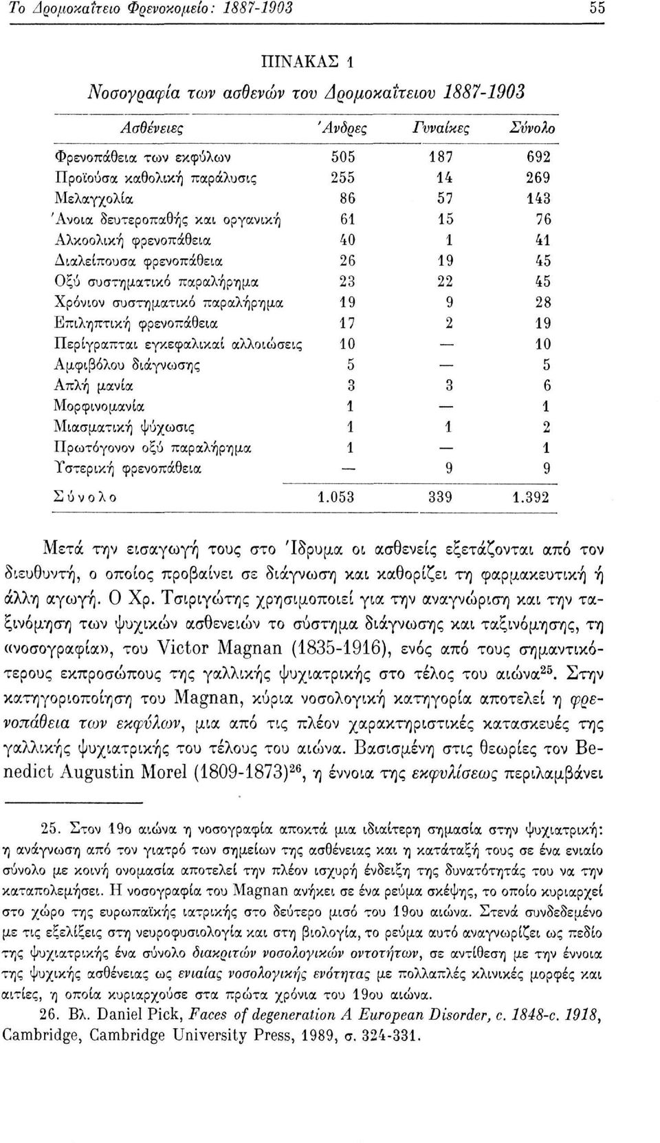 Αμφιβόλου διάγνωσης Απλή μανία Μορφινο μανία Μιασματική ψύχωσις Πρωτόγονον οξύ παραλήρημα Υστερική φρενοπάθεια 505 255 86 61 40 26 23 19 17 10 5 3 1 1 1 187 14 57 15 1 19 22 9 2 3 1 9 692 269 143 76