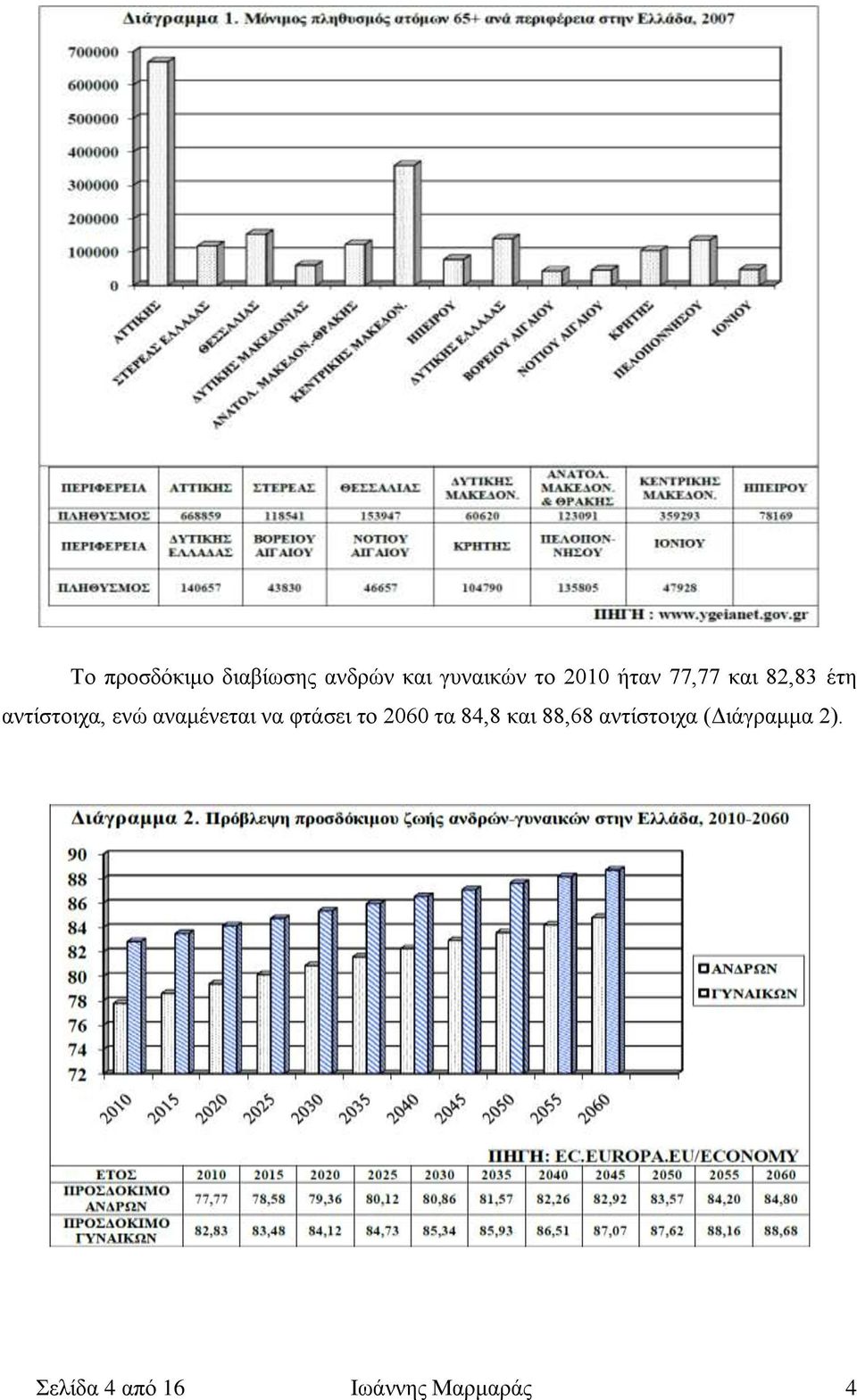 αναμένεται να φτάσει το 2060 τα 84,8 και 88,68