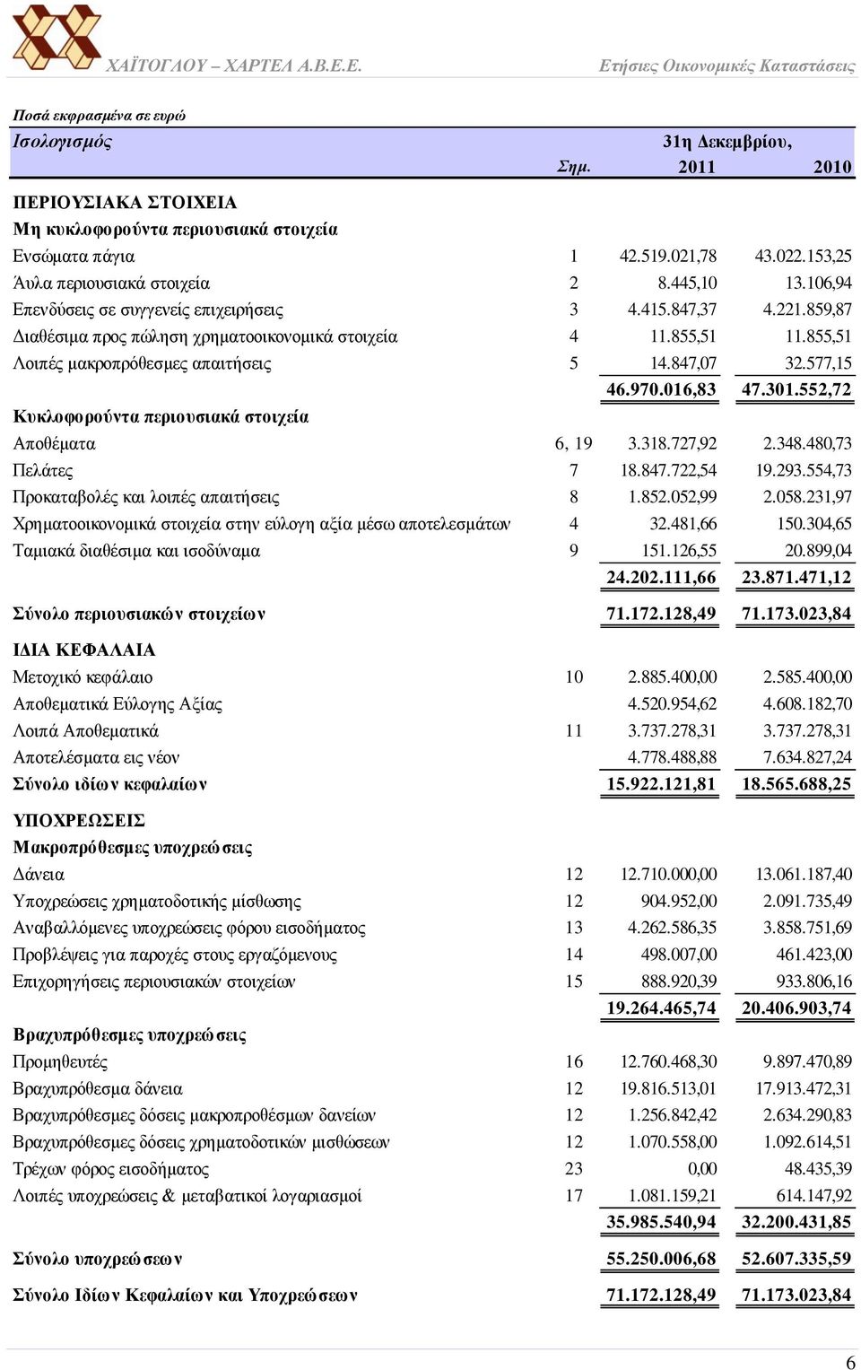 577,15 46.970.016,83 47.301.552,72 Κυκλοφορούντα περιουσιακά στοιχεία Αποθέματα 6, 19 3.318.727,92 2.348.480,73 Πελάτες 7 18.847.722,54 19.293.554,73 Προκαταβολές και λοιπές απαιτήσεις 8 1.852.