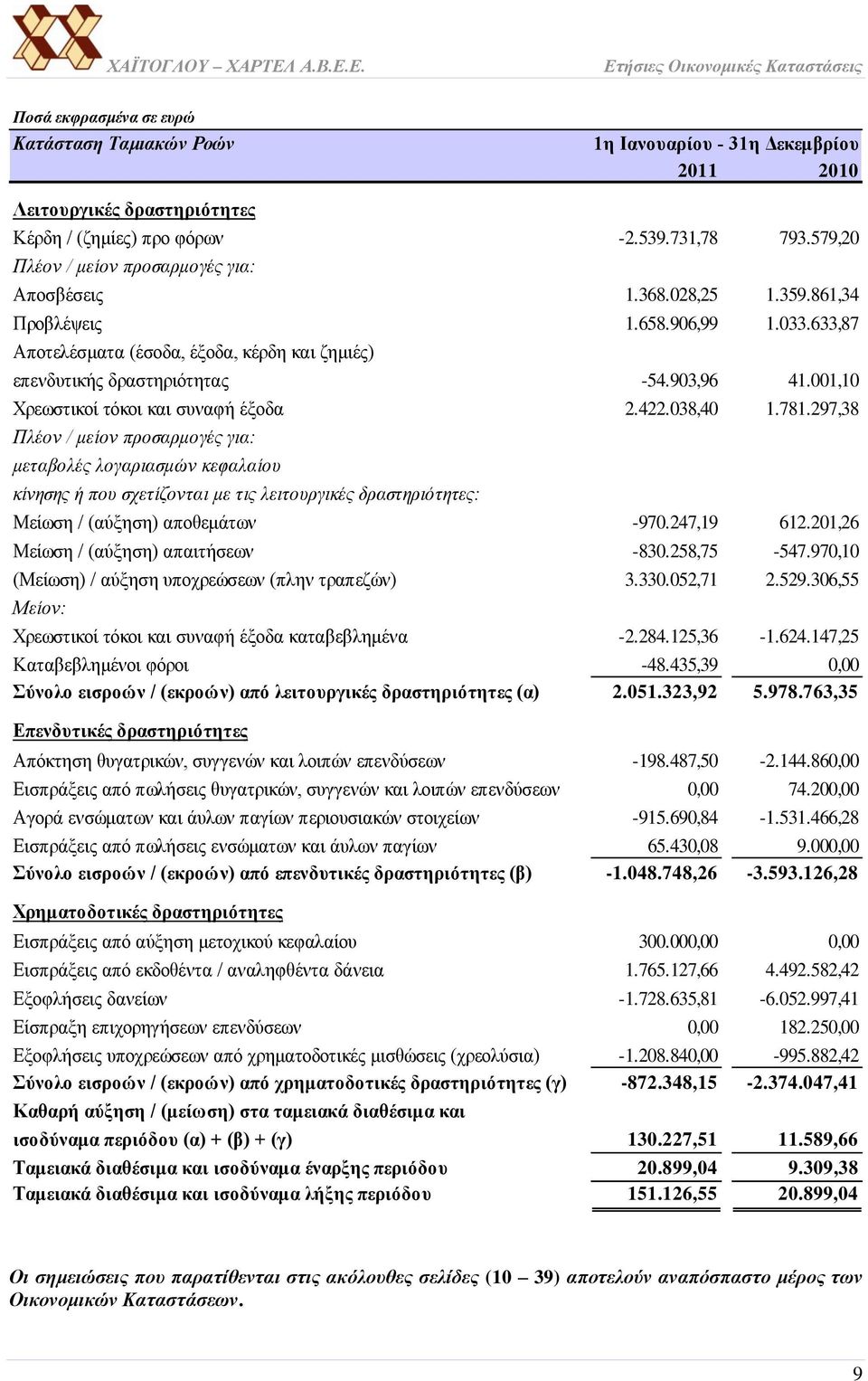 297,38 Πλέον / μείον προσαρμογές για: μεταβολές λογαριασμών κεφαλαίου κίνησης ή που σχετίζονται με τις λειτουργικές δραστηριότητες: Μείωση / (αύξηση) αποθεμάτων -970.247,19 612.