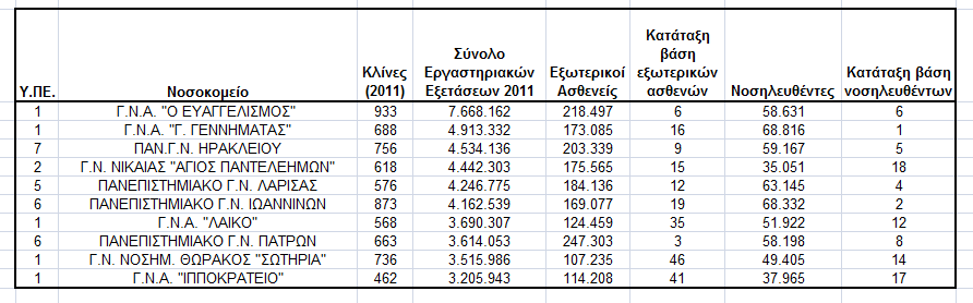 εργαστηριακών εξετάσεων έως και 70%. Το μέσο κόστος των νοσοκομείων είναι μεγαλύτερο από κρατικό τιμολόγιο 3.