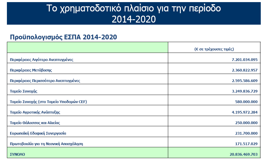 3.2. Το Χρηματοδοτικό Πλαίσιο