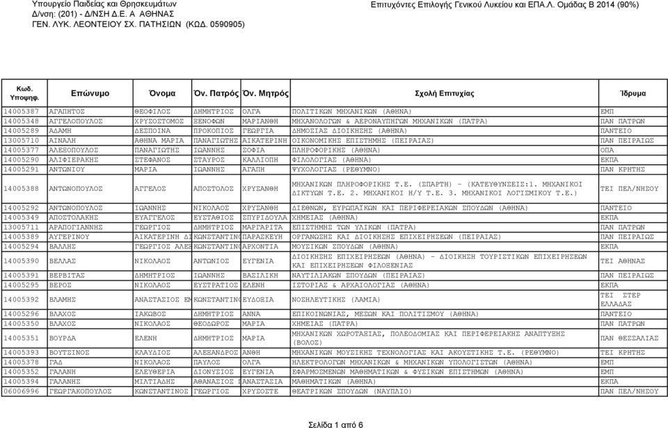 ΠΑΝ ΠΑΤΡΩΝ 14005289 ΑΔΑΜΗ ΔΕΣΠΟΙΝΑ ΠΡΟΚΟΠΙΟΣ ΓΕΩΡΓΙΑ ΔΗΜΟΣΙΑΣ ΔΙΟΙΚΗΣΗΣ (ΑΘΗΝΑ) ΠΑΝΤΕΙΟ 13005710 ΑΙΝΑΛΗ ΑΘΗΝΑ ΜΑΡΙΑ ΠΑΝΑΓΙΩΤΗΣ ΑΙΚΑΤΕΡΙΝΗ ΟΙΚΟΝΟΜΙΚΗΣ ΕΠΙΣΤΗΜΗΣ (ΠΕΙΡΑΙΑΣ) ΠΑΝ ΠΕΙΡΑΙΩΣ 14005377