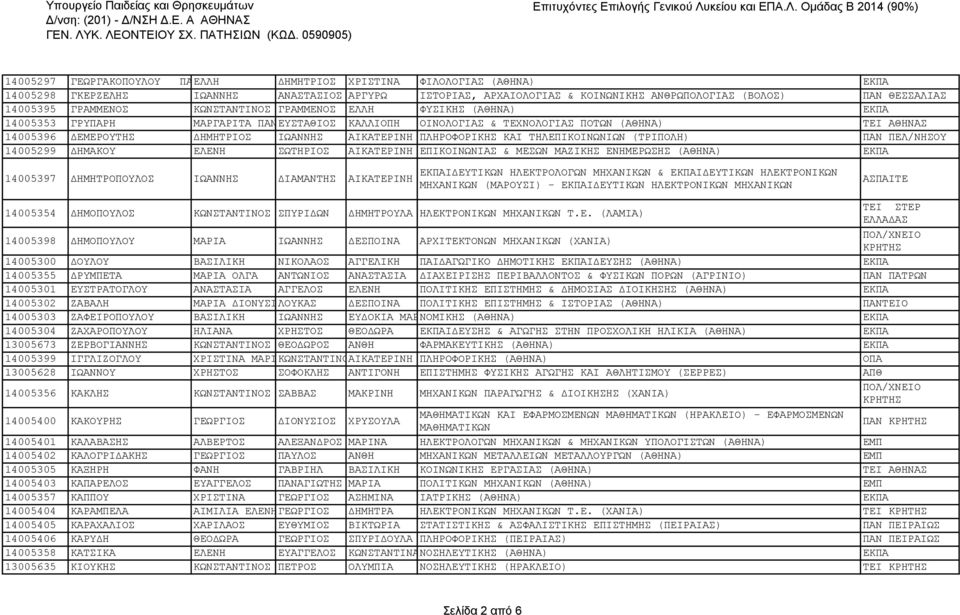 ΔΗΜΗΤΡΙΟΣ ΙΩΑΝΝΗΣ ΑΙΚΑΤΕΡΙΝΗ ΠΛΗΡΟΦΟΡΙΚΗΣ ΚΑΙ ΤΗΛΕΠΙΚΟΙΝΩΝΙΩΝ (ΤΡΙΠΟΛΗ) ΠΑΝ ΠΕΛ/ΝΗΣΟΥ 14005299 ΔΗΜΑΚΟΥ ΕΛΕΝΗ ΣΩΤΗΡΙΟΣ ΑΙΚΑΤΕΡΙΝΗ ΕΠΙΚΟΙΝΩΝΙΑΣ & ΜΕΣΩΝ ΜΑΖΙΚΗΣ ΕΝΗΜΕΡΩΣΗΣ (ΑΘΗΝΑ) ΕΚΠΑ 14005397