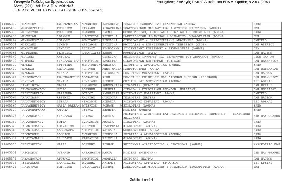 (ΑΘΗΝΑ) ΕΜΠ 09000409 ΜΙΧΑΛΟΠΟΥΛΟΣ ΙΩΑΝΝΗΣ ΚΩΝΣΤΑΝΤΙΝ ΝΙΚΟΛΙΝΑ ΟΙΚΟΝΟΜΙΚΗΣ & ΠΕΡΙΦΕΡΕΙΑΚΗΣ ΑΝΑΠΤΥΞΗΣ (ΑΘΗΝΑ) ΠΑΝΤΕΙΟ 14005319 ΜΟΣΧΙΔΗΣ ΣΥΜΕΩΝ ΧΑΡΙΛΑΟΣ ΧΡΙΣΤΙΝΑ ΝΑΥΤΙΛΙΑΣ & ΕΠΙΧΕΙΡΗΜΑΤΙΚΩΝ ΥΠΗΡΕΣΙΩΝ