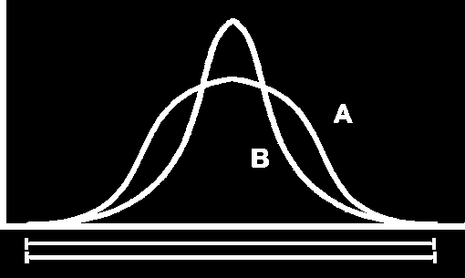 Imprecizia amplitudinii Distribuţia A are o amplitudine mai mare dar şi o variabilitate mai mare decât
