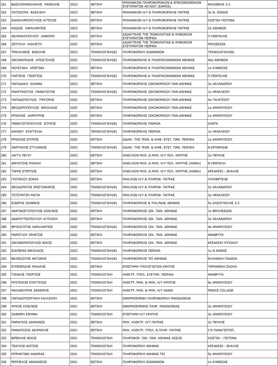 ΖΑΦΕΙΡΩ 2003 ΘΕΤΙΚΗ 266 ΖΕΥΓΩΛΗ ΑΛΚΗΣΤΗ 2003 ΘΕΤΙΚΗ Ι ΑΚΤΙΚΗΣ ΤΗΣ ΤΕΧΝΟΛΟΓΙΑΣ & ΨΗΦΙΑΚΩΝ ΣΥΣΤΗΜΑΤΩΝ Ι ΑΚΤΙΚΗΣ ΤΗΣ ΤΕΧΝΟΛΟΓΙΑΣ & ΨΗΦΙΑΚΩΝ ΣΥΣΤΗΜΑΤΩΝ Π.