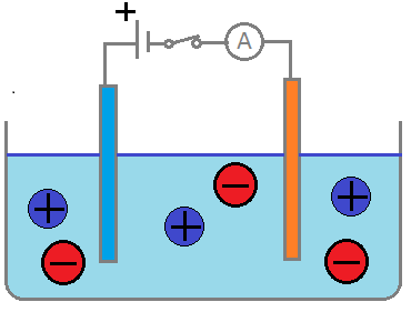 Teoretický úvod pre učiteľa: Vedenie elektrického prúdu v kvapalinách závisí od množstva voľných častíc s elektrickým nábojom. V kvapalinách sú to kladné a záporné ióny.