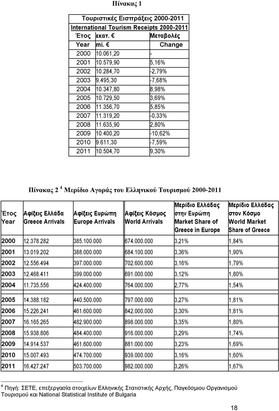 504,70 9,30% Πίνακας 2 4 Μερίδιο Αγοράς του Ελληνικού Τουρισμού 2000-2011 Μερίδιο Ελλάδας Μερίδιο Ελλάδας Έτος Αφίξεις Ελλάδα Αφίξεις Ευρώπη Αφίξεις Κόσμος στην Ευρώπη στον Κόσμο Year Greece Arrivals