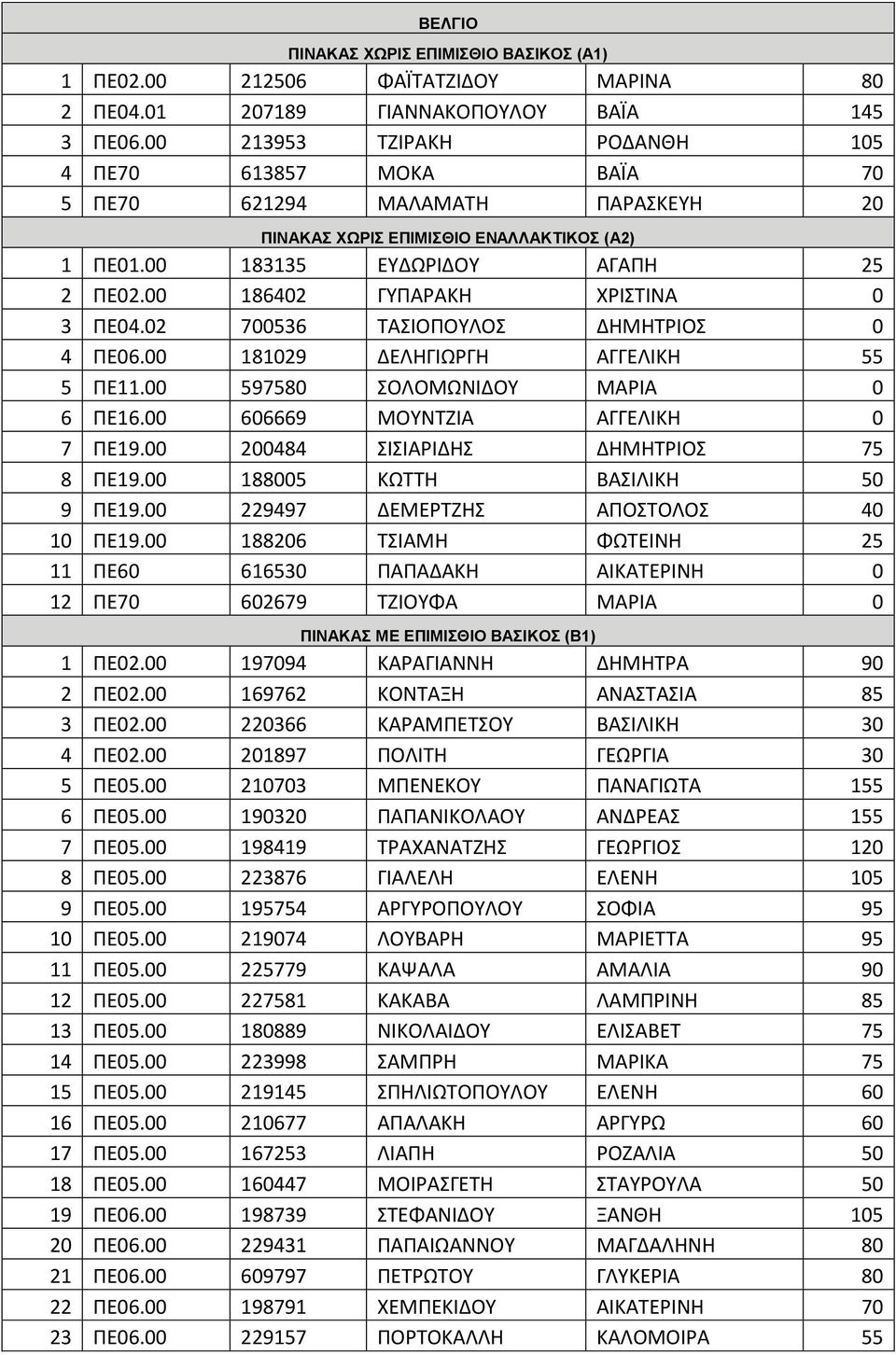 00 606669 ΜΟΥΝΤΖΙΑ ΑΓΓΕΛΙΚΗ 0 7 ΠΕ19.00 200484 ΣΙΣΙΑΡΙΔΗΣ ΔΗΜΗΤΡΙΟΣ 75 8 ΠΕ19.00 188005 ΚΩΤΤΗ ΒΑΣΙΛΙΚΗ 50 9 ΠΕ19.00 229497 ΔΕΜΕΡΤΖΗΣ ΑΠΟΣΤΟΛΟΣ 40 10 ΠΕ19.