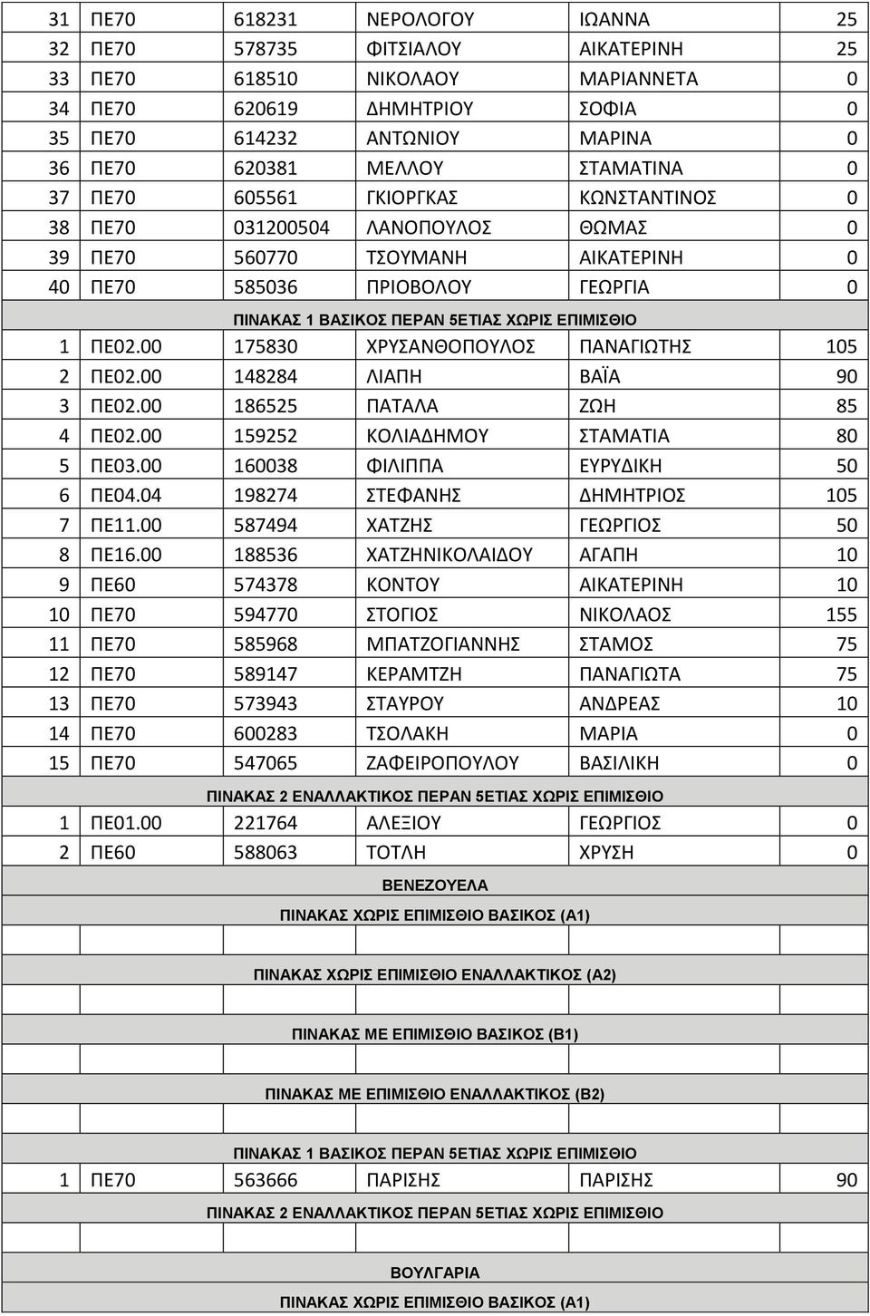 00 175830 ΧΡΥΣΑΝΘΟΠΟΥΛΟΣ ΠΑΝΑΓΙΩΤΗΣ 105 2 ΠΕ02.00 148284 ΛΙΑΠΗ ΒΑΪΑ 90 3 ΠΕ02.00 186525 ΠΑΤΑΛΑ ΖΩΗ 85 4 ΠΕ02.00 159252 ΚΟΛΙΑΔΗΜΟΥ ΣΤΑΜΑΤΙΑ 80 5 ΠΕ03.00 160038 ΦΙΛΙΠΠΑ ΕΥΡΥΔΙΚΗ 50 6 ΠΕ04.