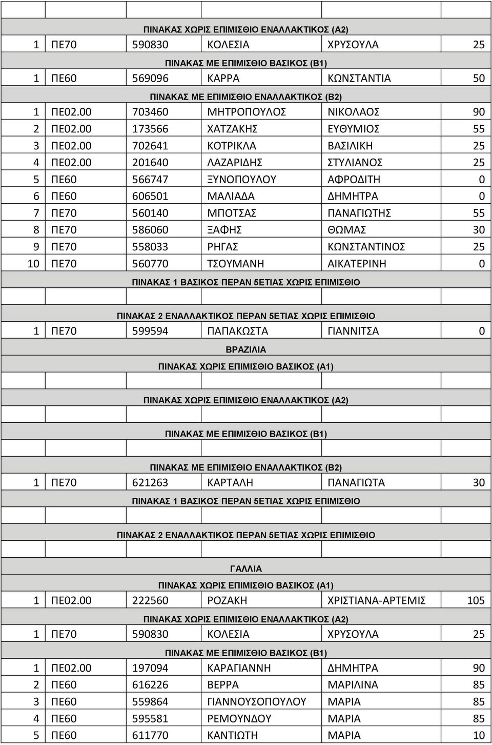 ΚΩΝΣΤΑΝΤΙΝΟΣ 25 10 ΠΕ70 560770 ΤΣΟΥΜΑΝΗ ΑΙΚΑΤΕΡΙΝΗ 0 1 ΠΕ70 599594 ΠΑΠΑΚΩΣΤΑ ΓΙΑΝΝΙΤΣΑ 0 ΒΡΑΖΙΛΙΑ 1 ΠΕ70 621263 ΚΑΡΤΑΛΗ ΠΑΝΑΓΙΩΤΑ 30 ΓΑΛΛΙΑ 1 ΠΕ02.